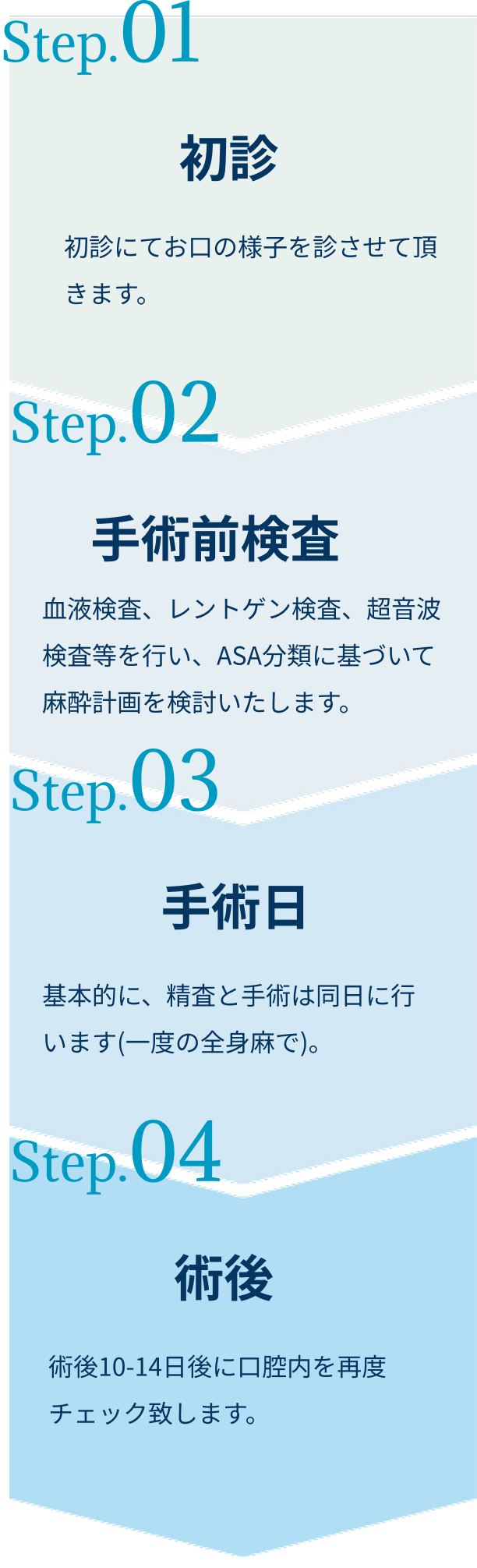 当院の歯科診療実績