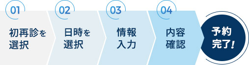 1.初再診を選択 2.日時を選択 3.情報入力 4.内容確認 5.予約完了！